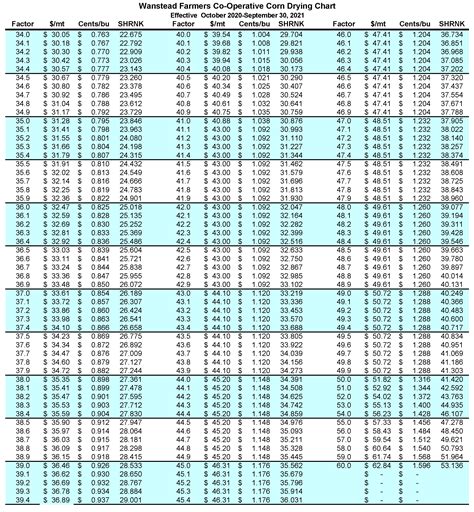 motomco moisture meter|corn moisture chart conversion table.